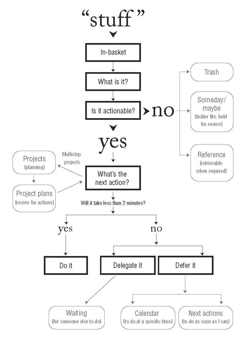 GTD Flowchart